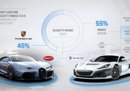 Prikaz podjele vlasništva između Bugattija i Rimca (Bugatti Rimac)