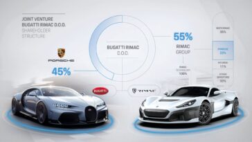 Prikaz podjele vlasništva između Bugattija i Rimca (Bugatti Rimac)
